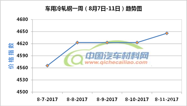 汽车材料价格